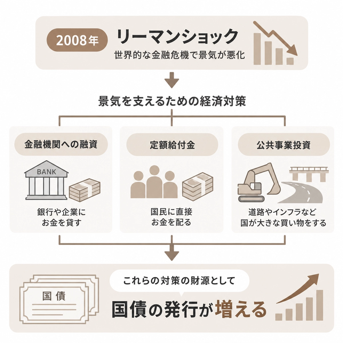  ﻿リーマンショック時の経済対策（融資・定額給付金・公共事業）と国債増発を説明する図