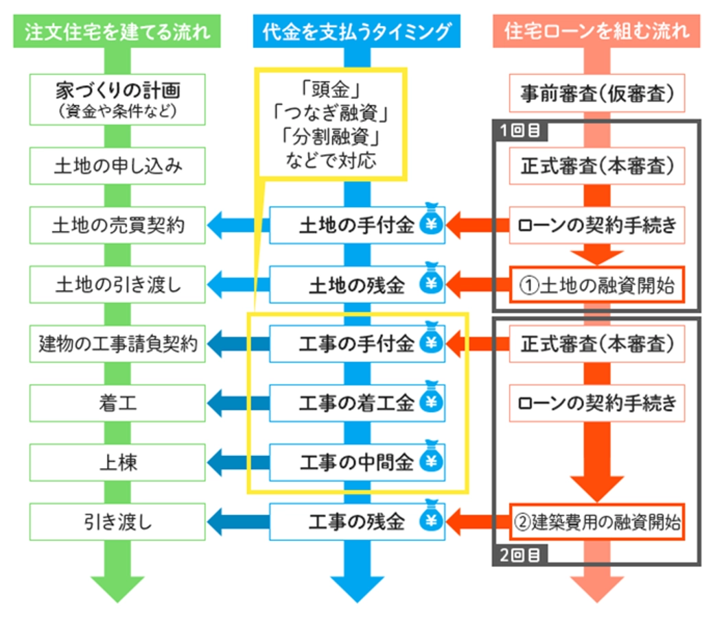物件の建築費より前に土地の住宅ローンを組む場合