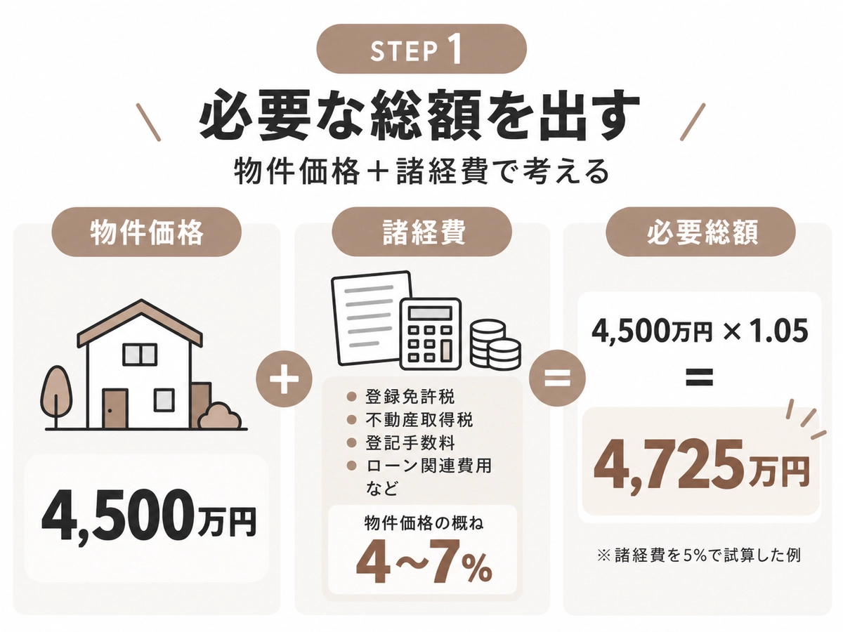 物件価格4,500万円＋諸経費（登録免許税・不動産取得税・登記手数料・ローン関連費用など、物件価格の概ね4〜7%）で必要総額を出すことを説明する図