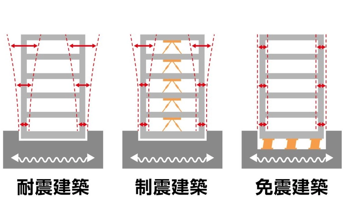 耐震制震免震のイメージ