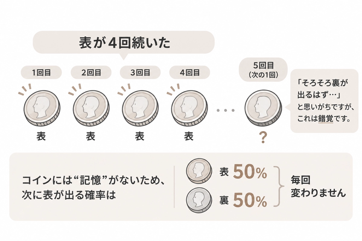 コインで表が4回続いても、次に表が出る確率は毎回50%のままであることを説明する図