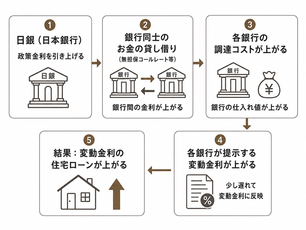 政策金利を引き上げて住宅ローンに波及する流れ
