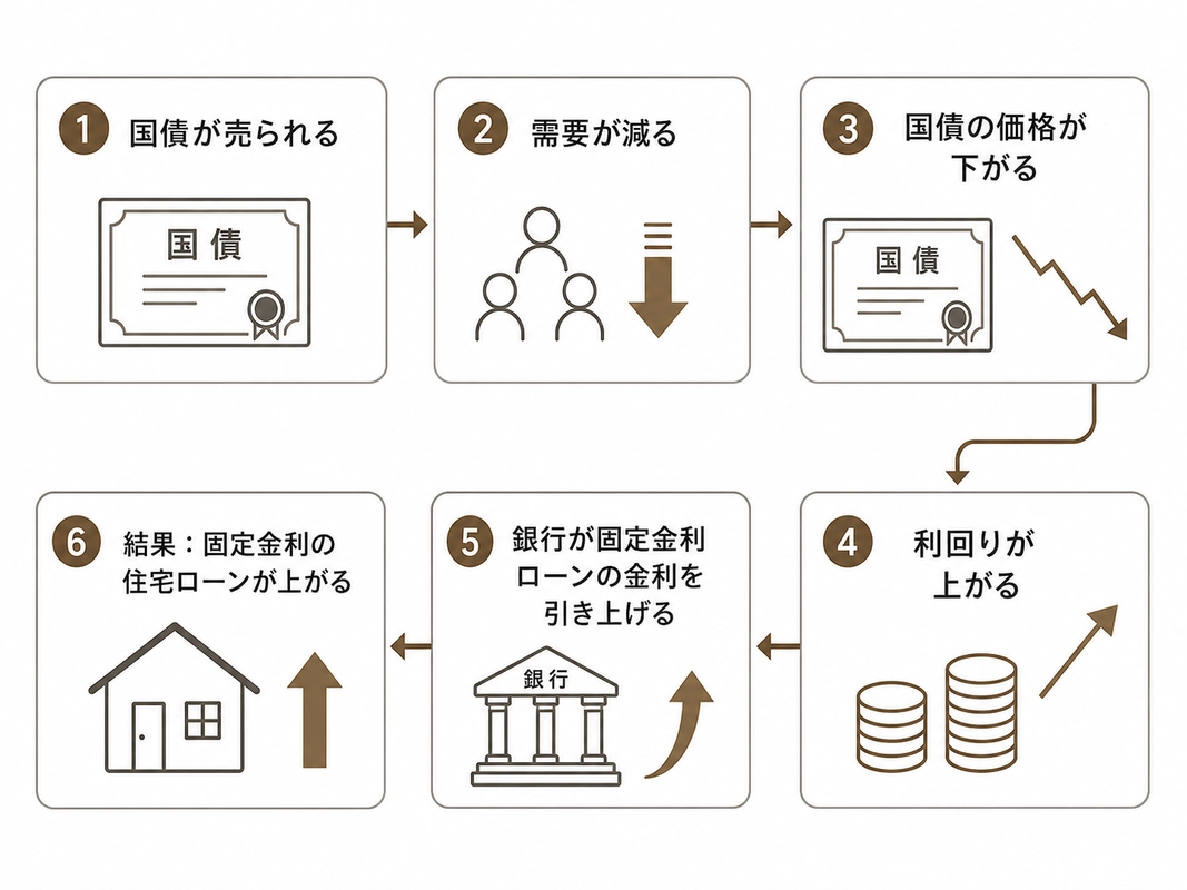 国債発行増から価格下落、利回り上昇、固定金利上昇へ至る流れを説明する図