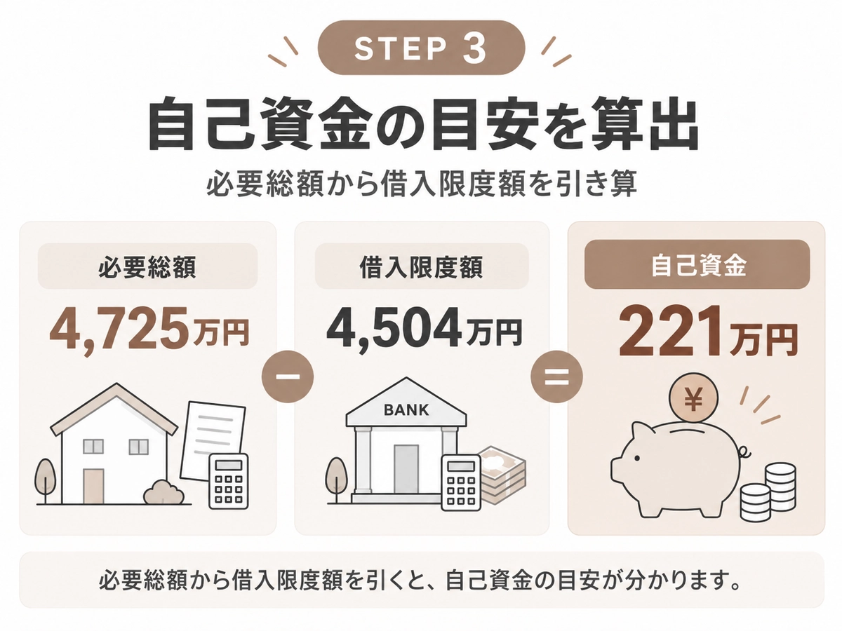 4,725万円−4,504万円＝自己資金221万円の計算を説明する図