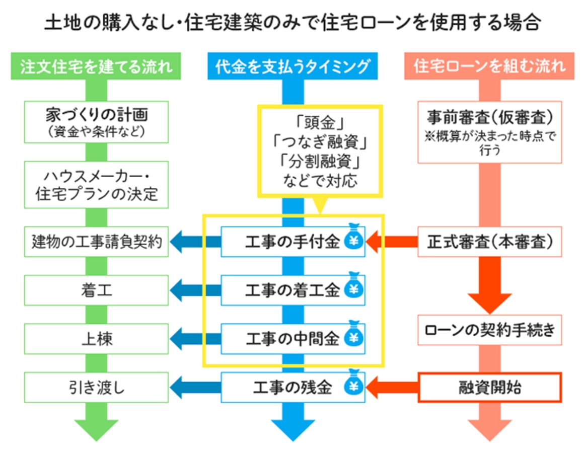 土地購入なしの住宅ローン使用