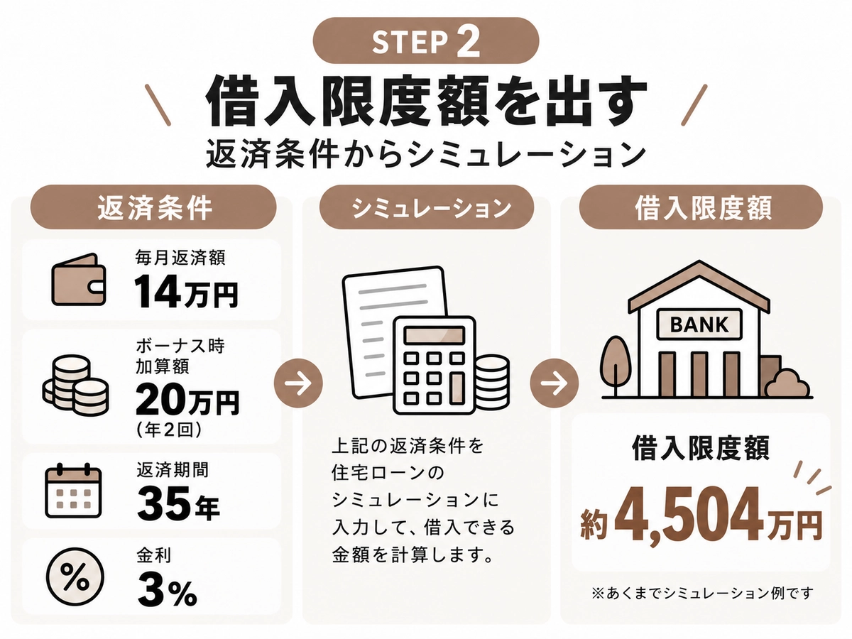 返済条件（月14万円・ボーナス20万円・35年・金利3%）から借入限度額約4,504万円を導く流れを説明する図