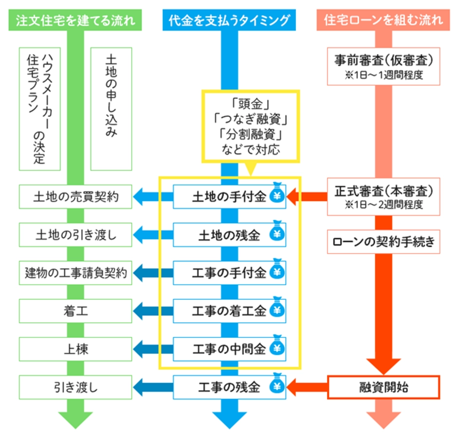 土地と物件両方で住宅ローンを組む場合