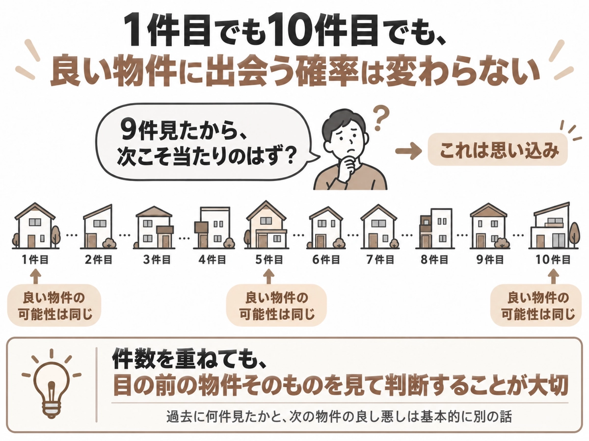1件目から10件目の物件で「良い物件である確率」が変わらないことを説明する図
