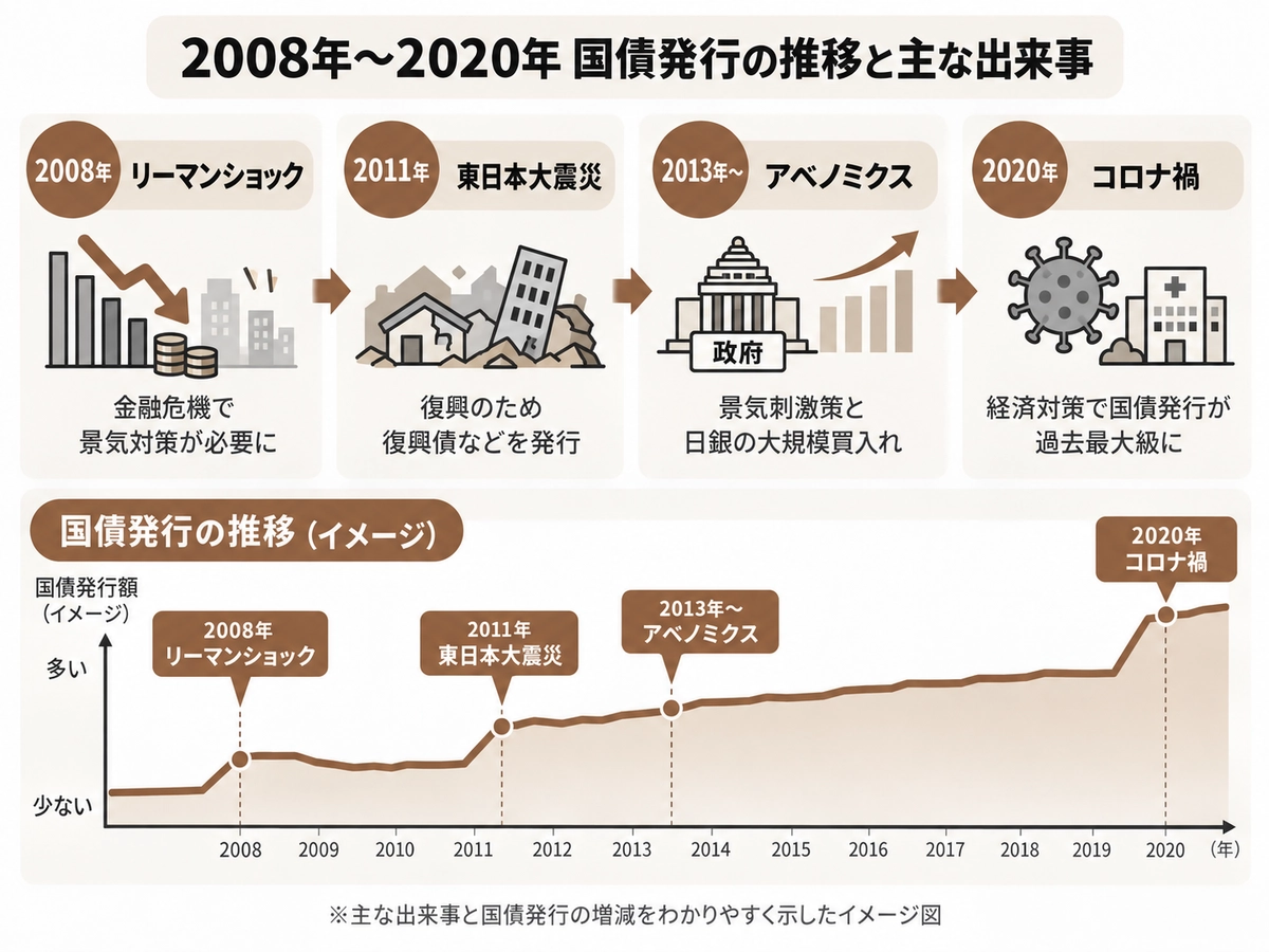 2008年〜2020年の主な出来事（リーマンショック・東日本大震災・アベノミクス・コロナ禍）と国債発行の推移を示す年表図