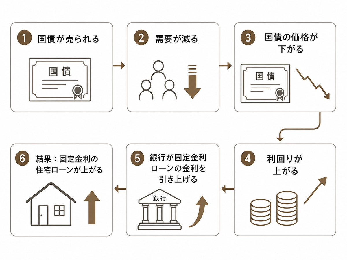 国債の利回りが上げると住宅ローンの固定金利が上がる流れ
