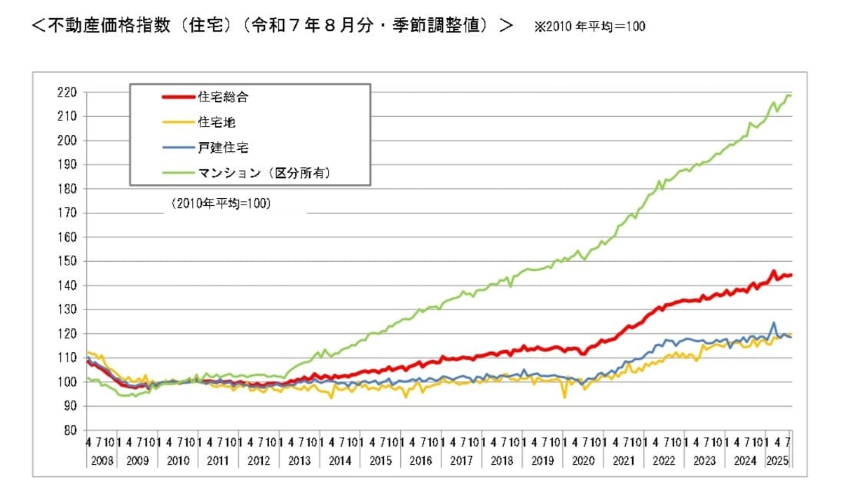 不動産価格指数（住宅）（令和７年８月分・季節調整値）