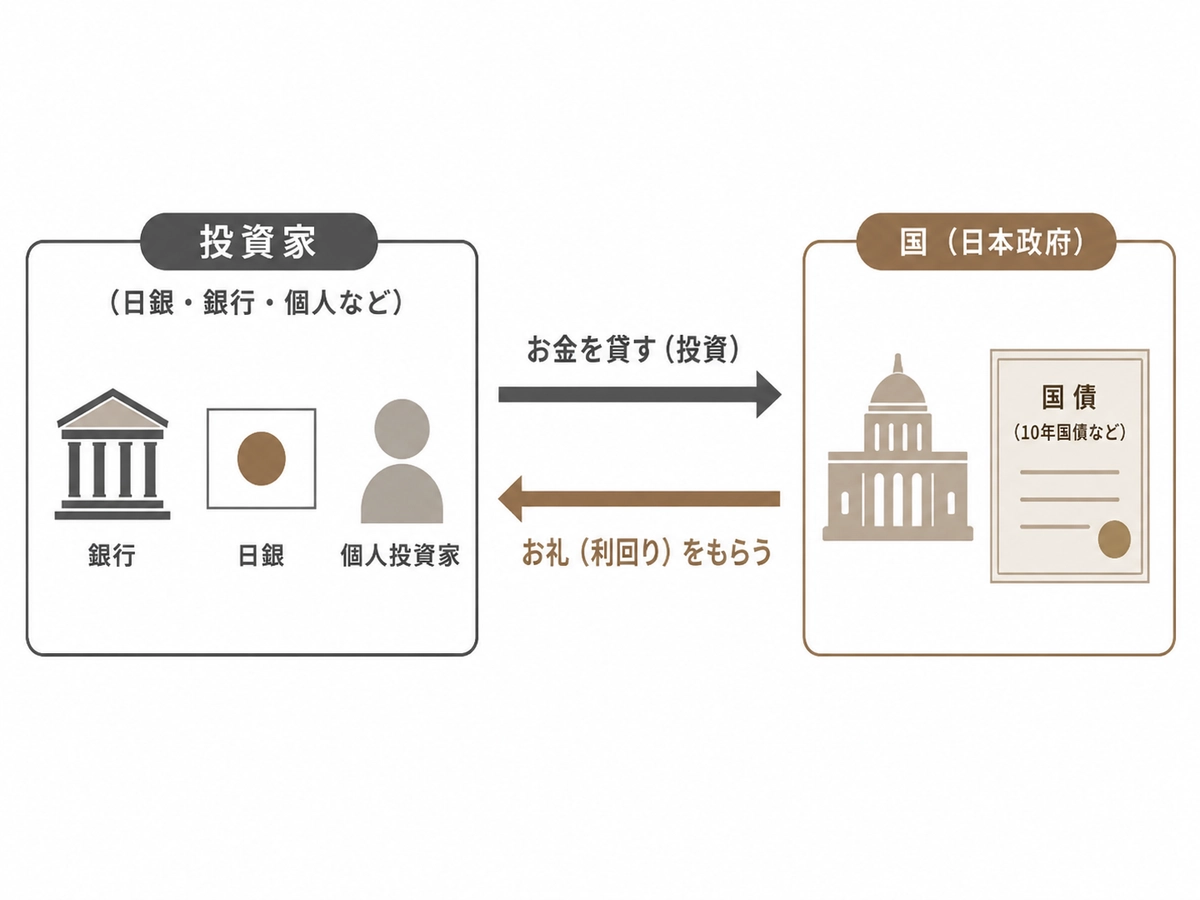 国債の流れ