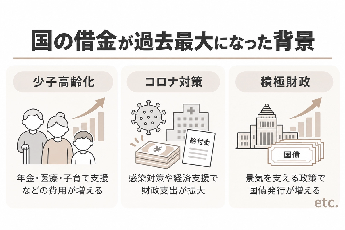 国の借金が過去最大になった背景（少子高齢化・コロナ対策・積極財政）を説明する図