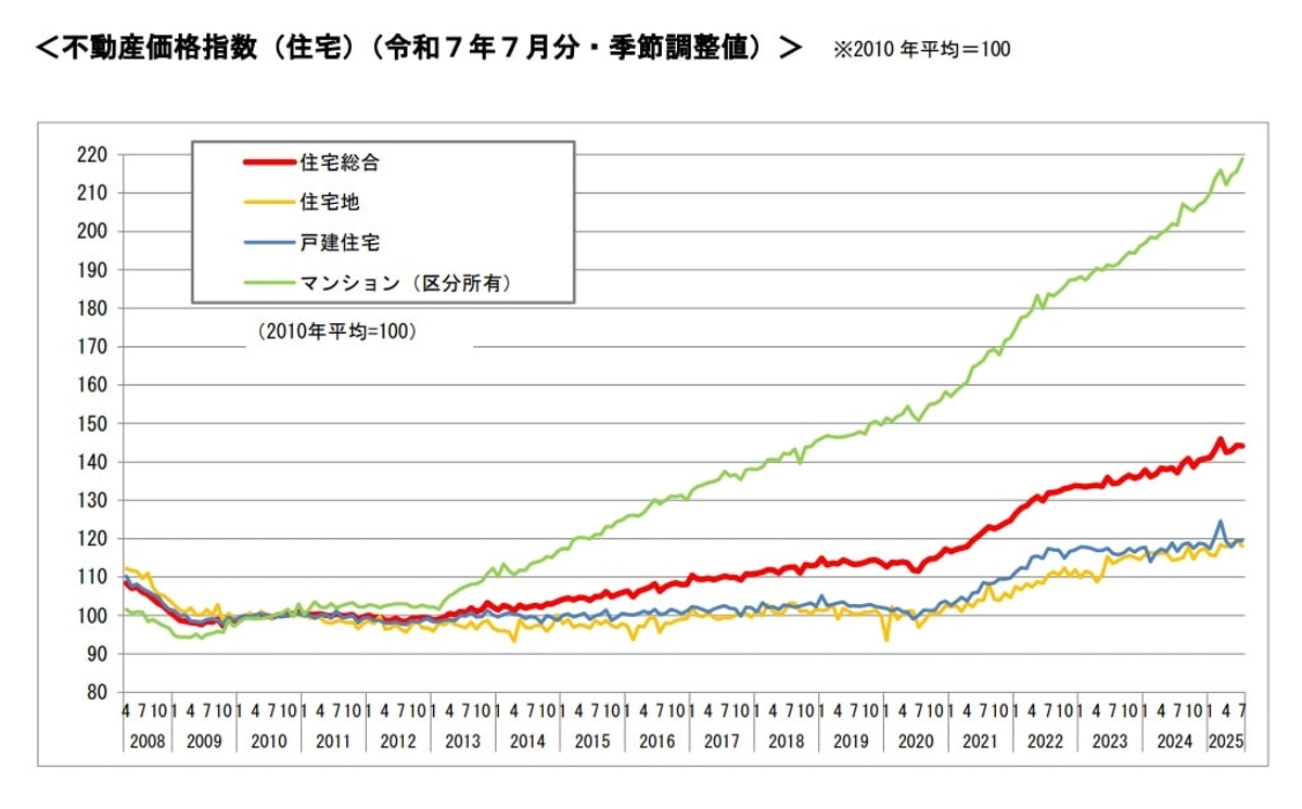 不動産価格指数令和7年7月