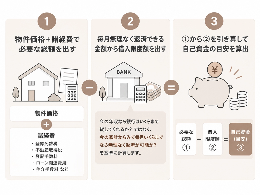①総額−②借入限度額＝③自己資金の3ステップを説明する図