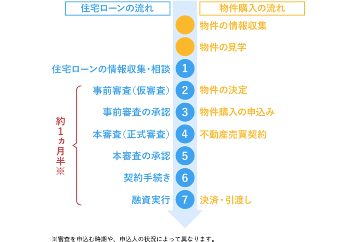 住宅ローン・物件購入の流れ
