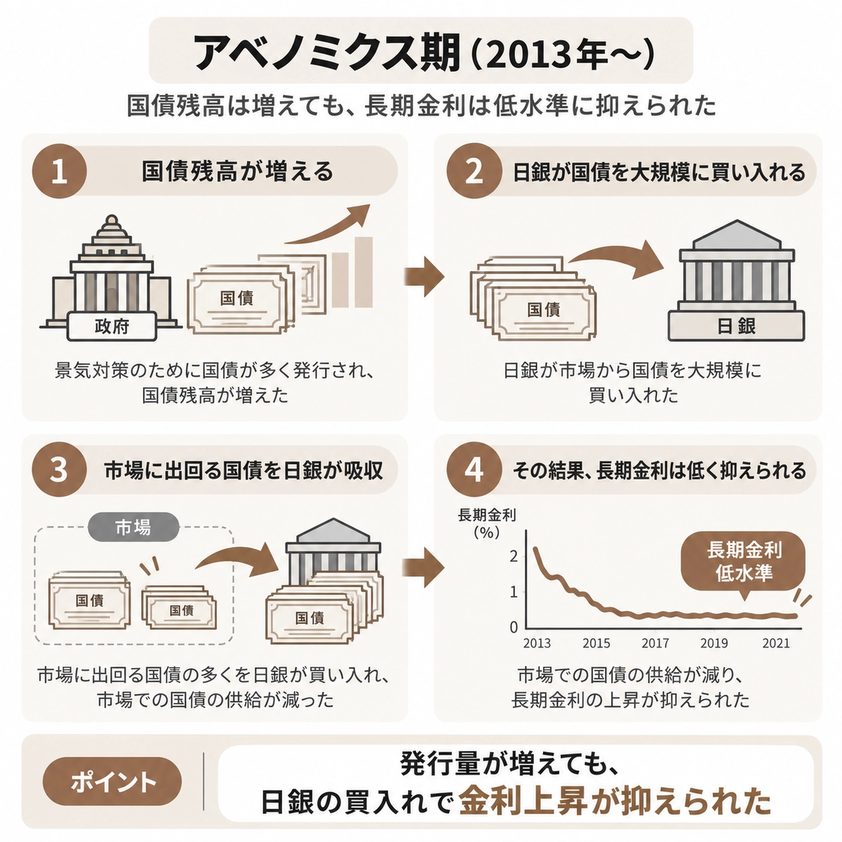 アベノミクス期に国債残高が増えても、日銀の大規模買入れで長期金利が抑えられた仕組みを説明する図