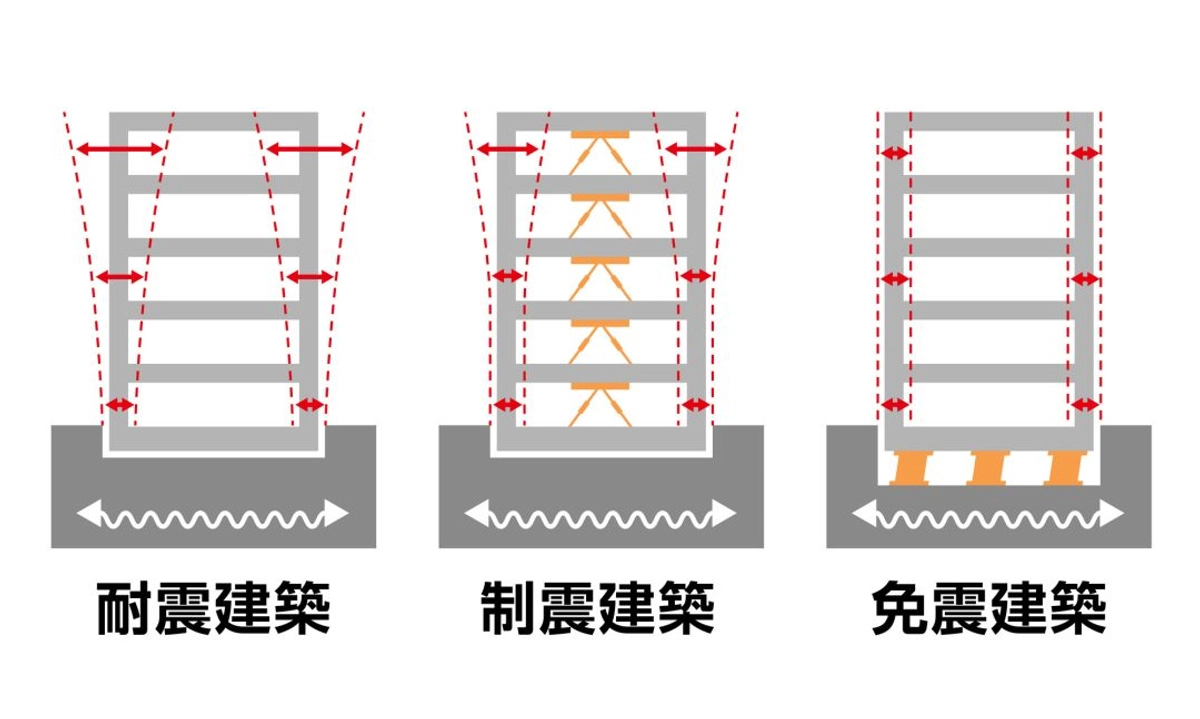 耐震建築・制震建築・免震建築