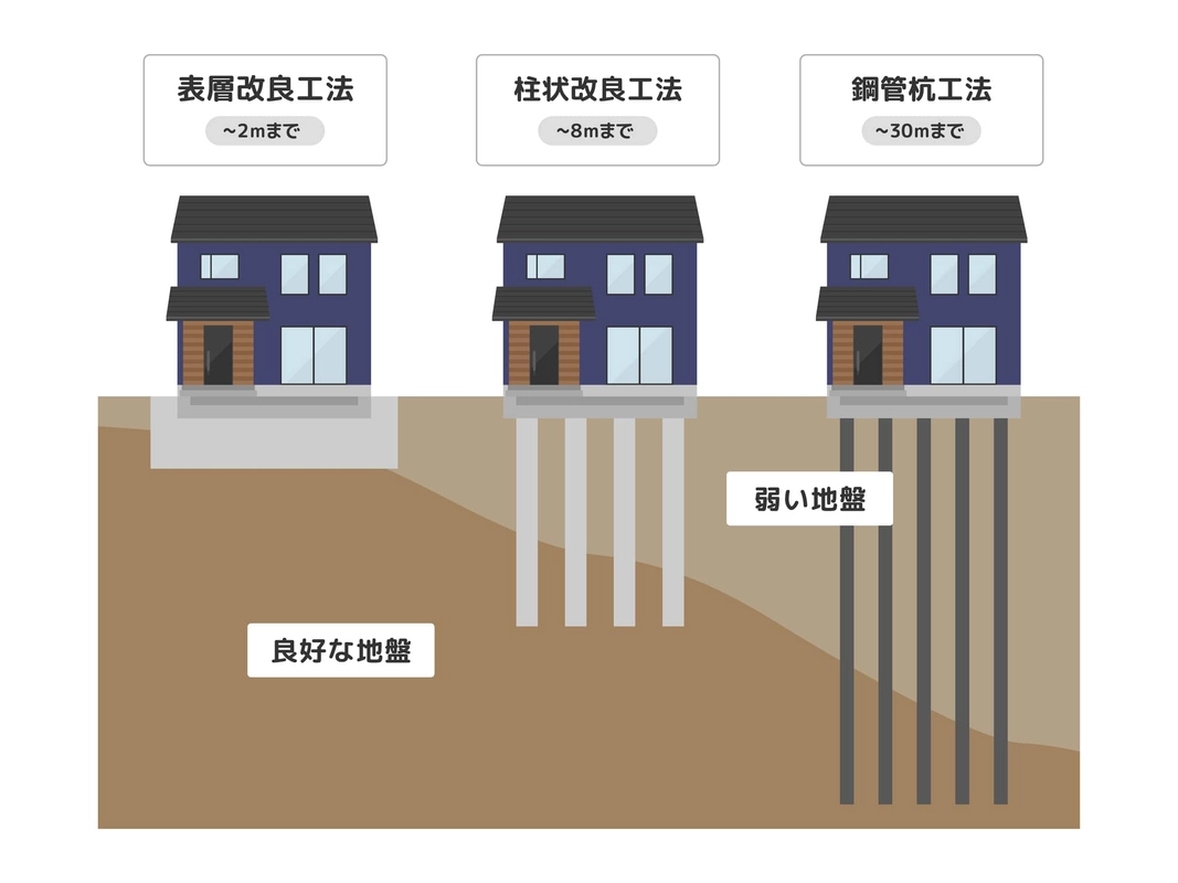 地盤改良工事の種類（説明付き）のイラスト