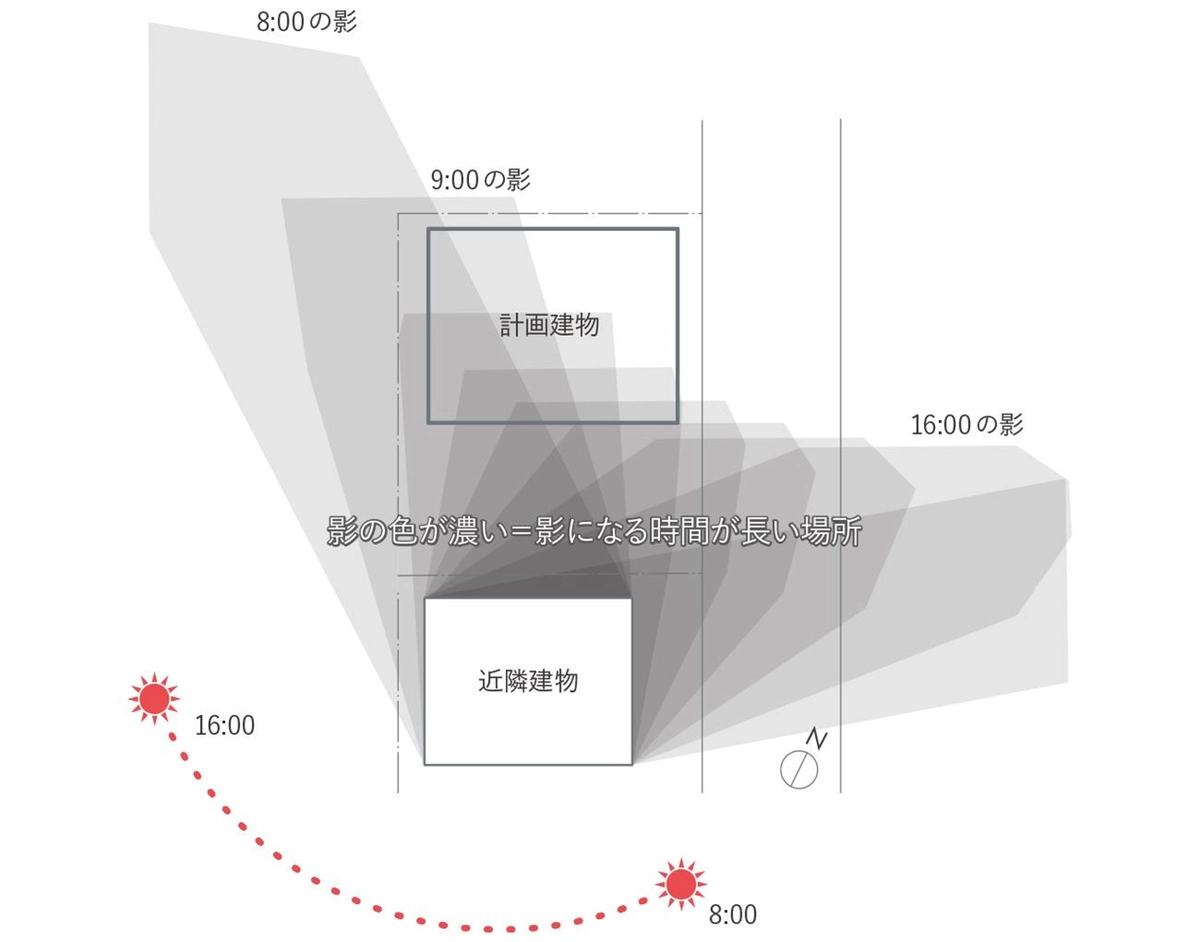 対象物と影の関係のイメージ図