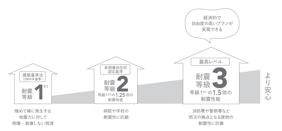 耐震等級