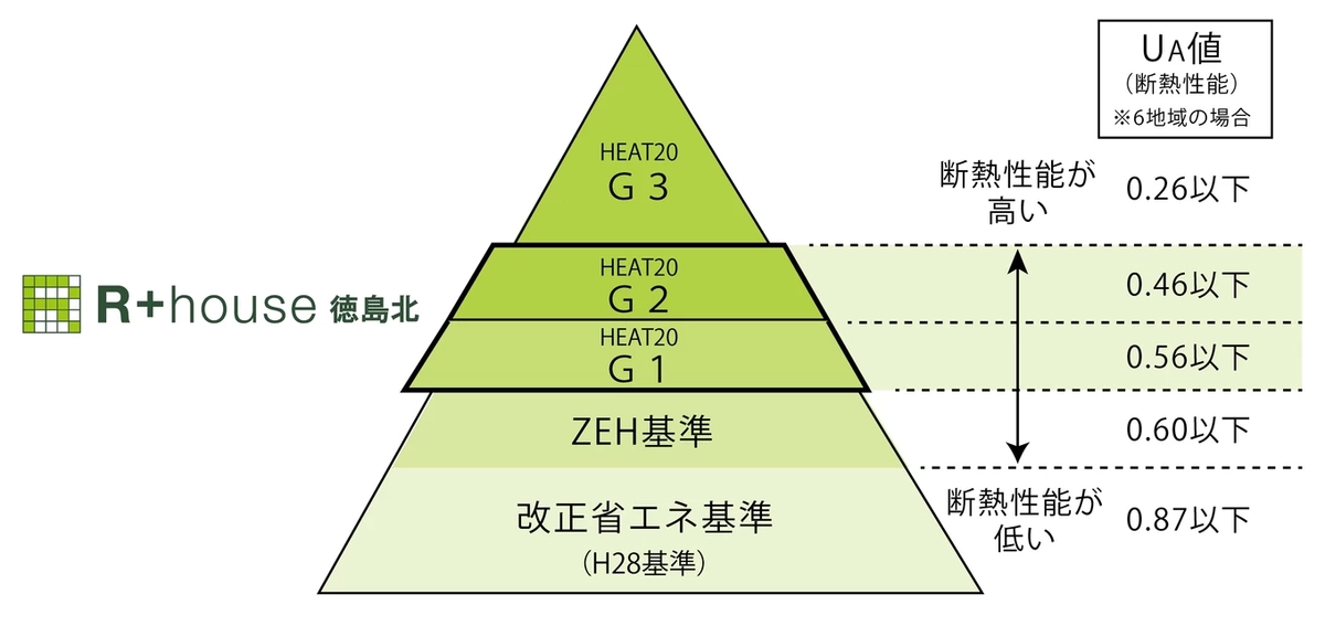 UA値
