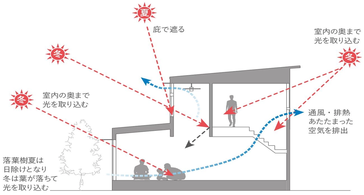 夏と冬の日射遮蔽と日射取得のイメージ図