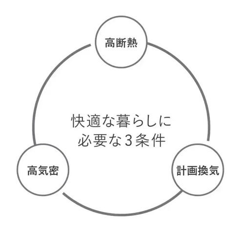 快適な暮らしに必要な3条件のイメージ図