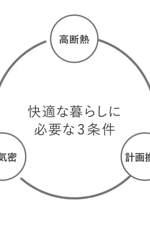 快適な暮らしに必要な3条件のイメージ図