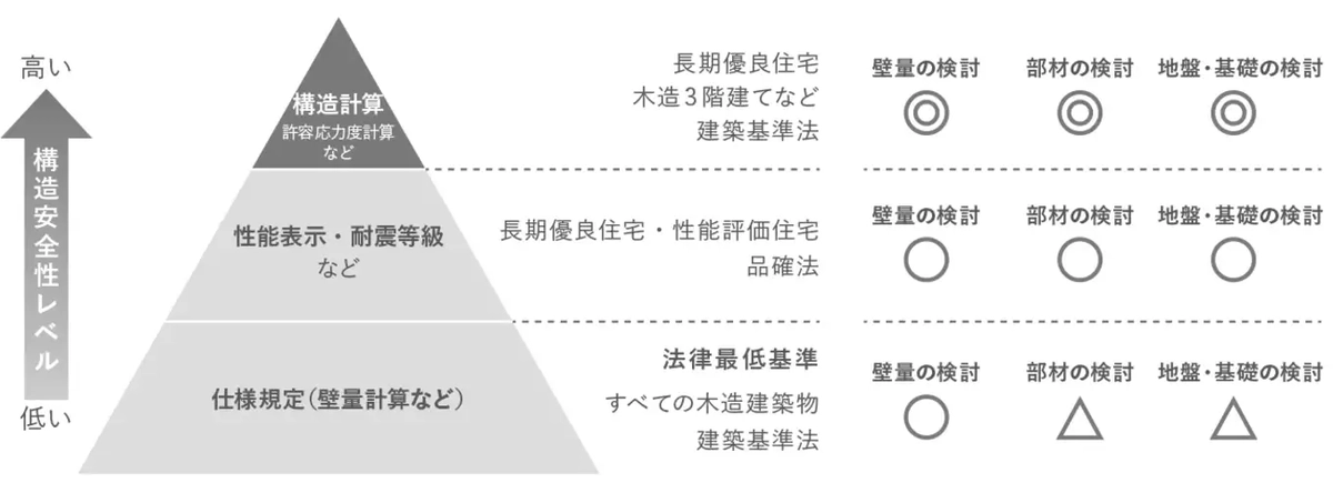 耐震性