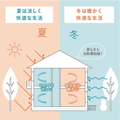 高断熱・高気密のイメージ図