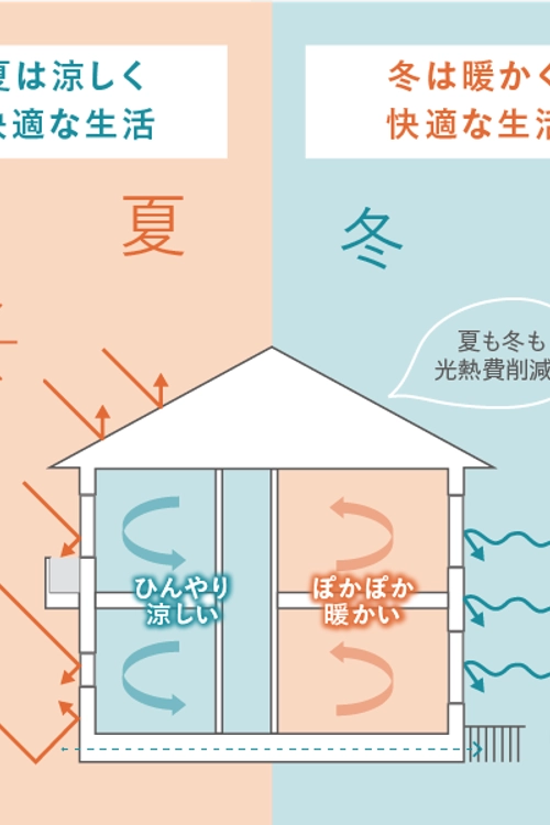 高断熱・高気密のイメージ図