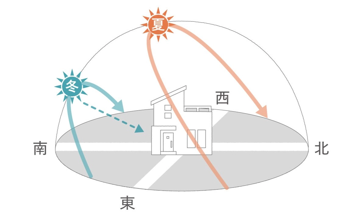 快適さと省エネルギーを両立したパッシブデザイン