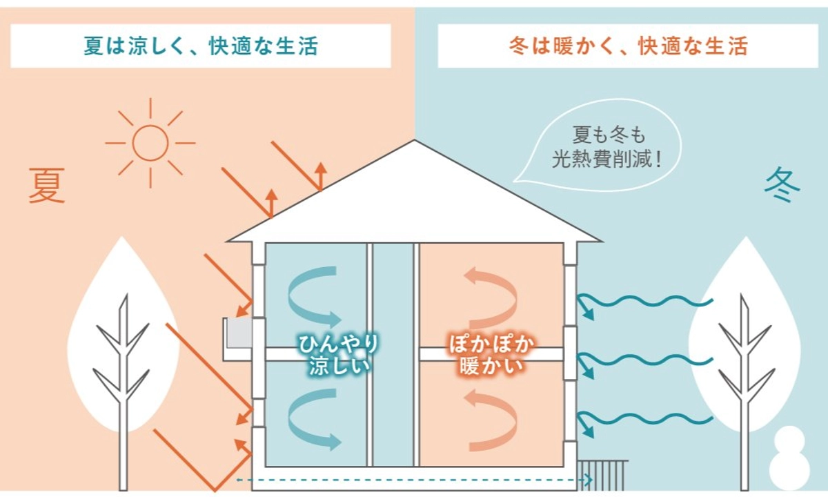 夏涼しく冬暖かい高断熱住宅