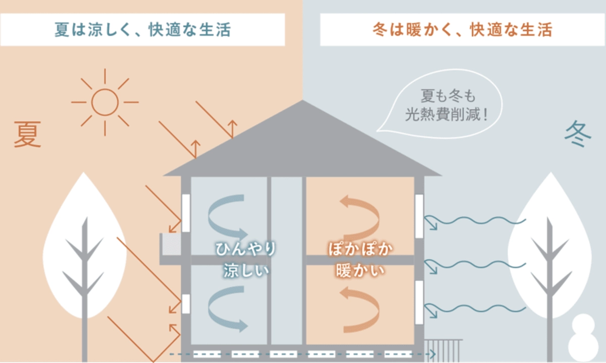 夏の暑さや冬の寒さに影響されない高断熱住宅