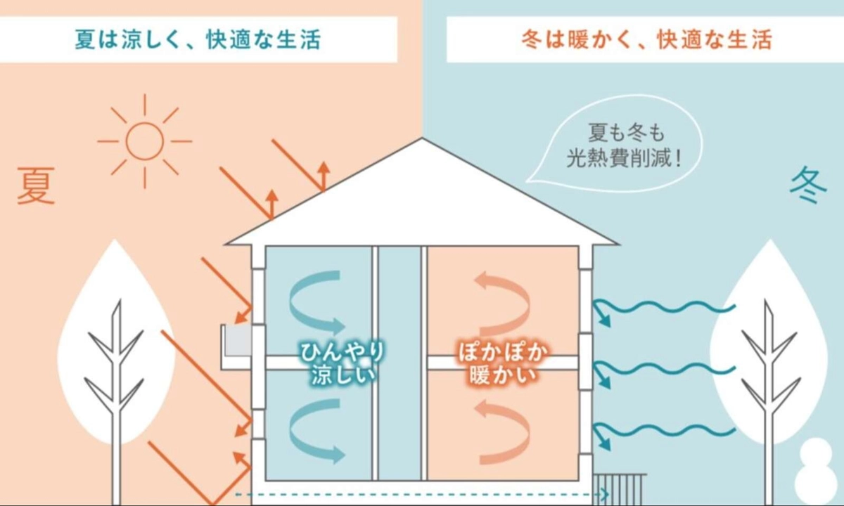 高岡市周辺で快適に暮らせる、高性能で省エネな住まい
